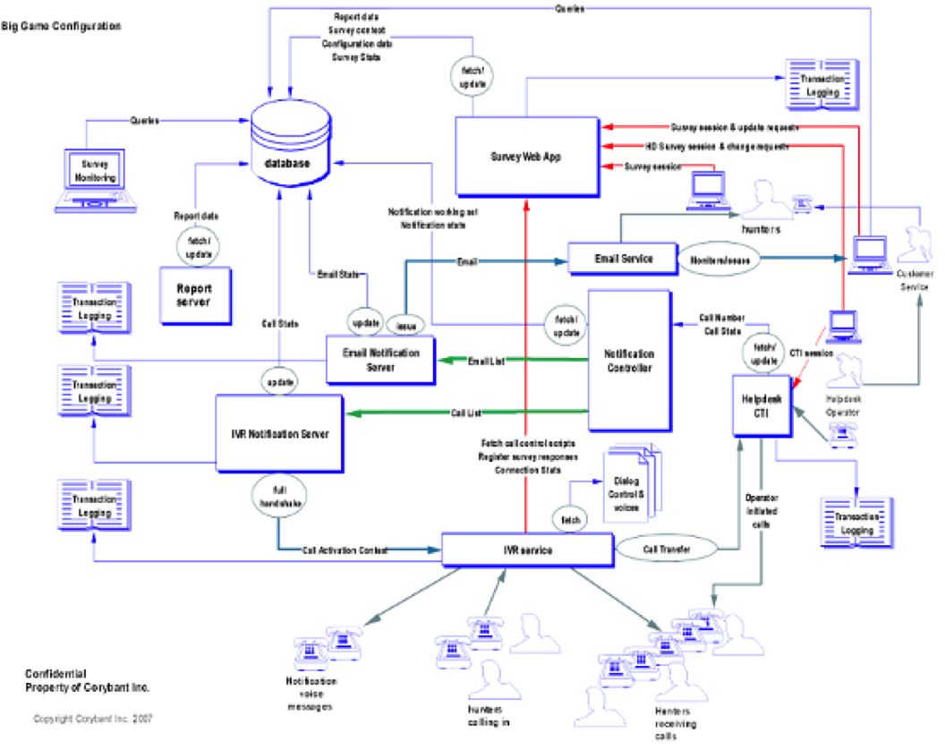 CDOW Survey System