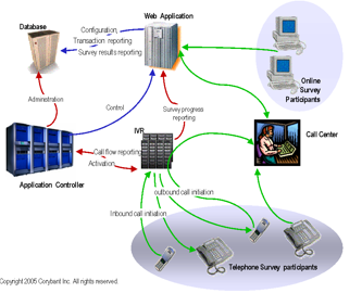 Corybant's IVEENA Survey System