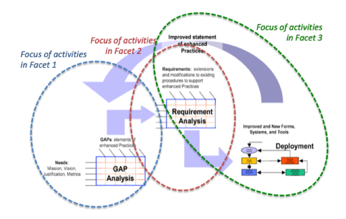 Corybant’s Needs Assessment & Stakeholder Alignment Process for OAHP e-106 Project