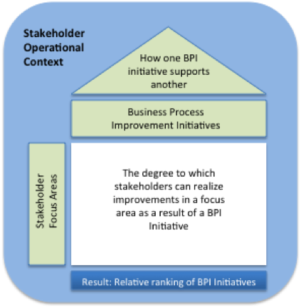 Creation and prioritization of candidate BPI initiatives.png
