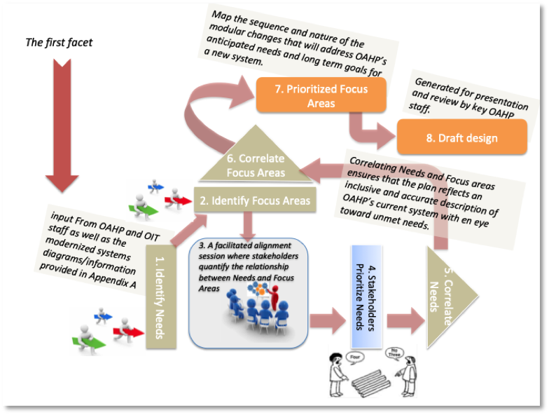 First facet - alignment processes for OAHP e-106 Project.png