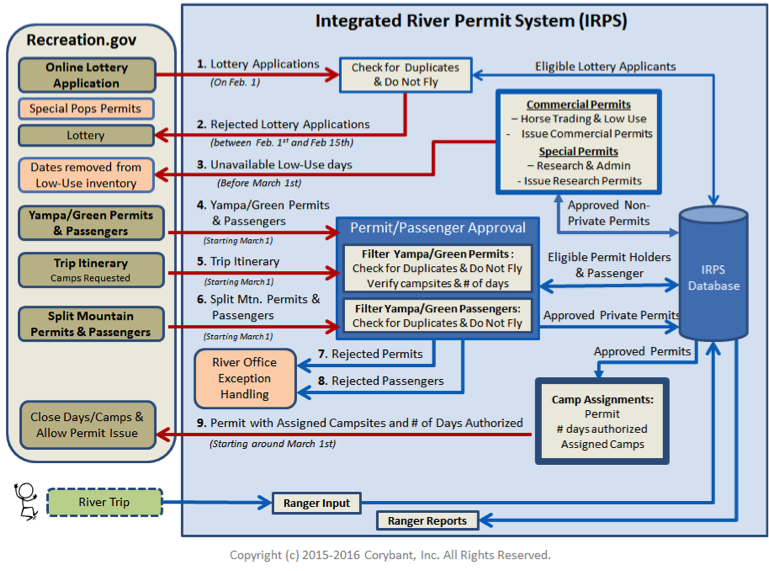 IRPS interface between NPS and Rec.gov.png