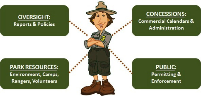 NPS - Oversight, Concessions, Park Resources, Public_0.png