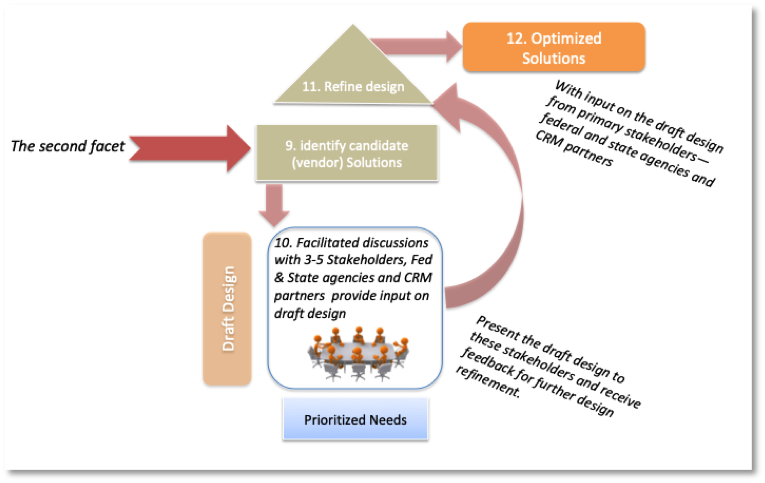 Second facet - alignment processes for OAHP e-106 Project.png