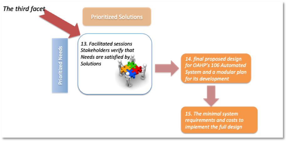 Third facet - alignment processes for OAHP e-106 Project.png